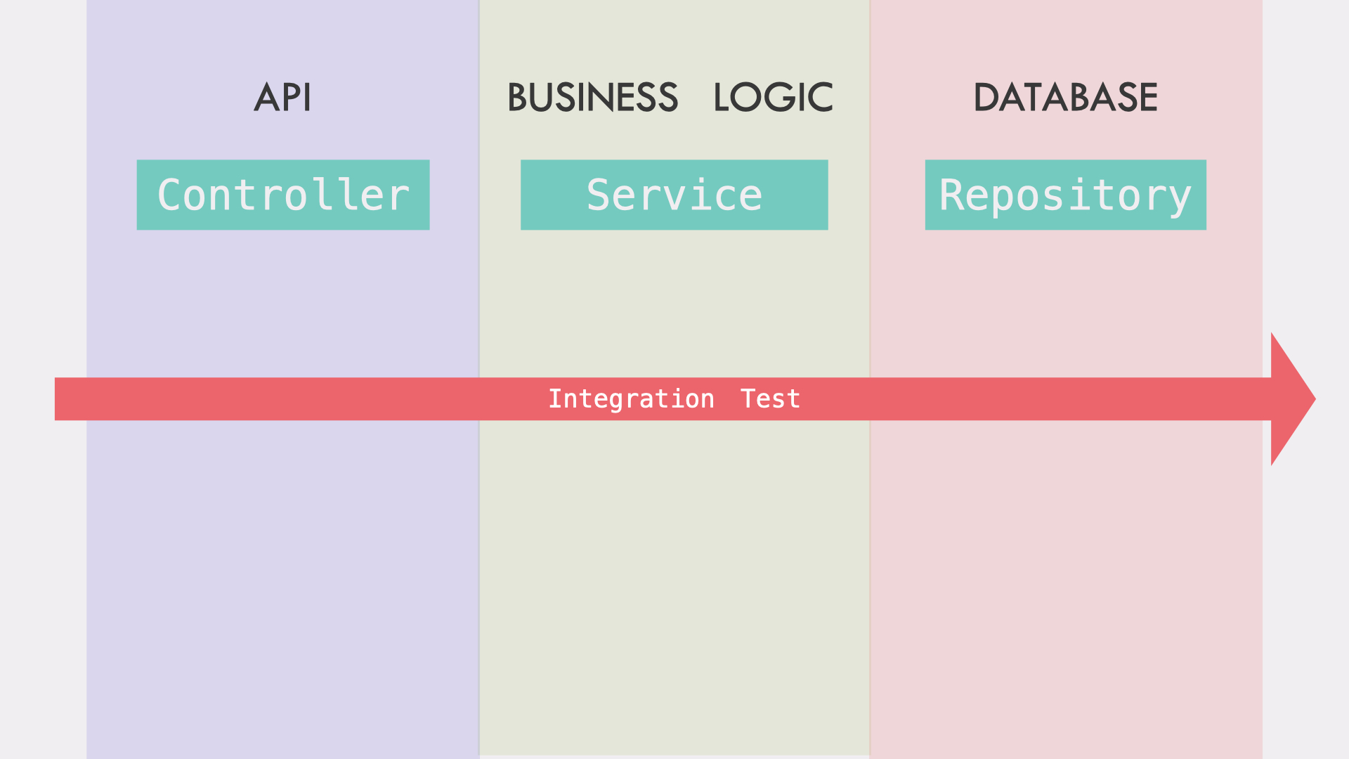 Integration Testing with Spring Boot